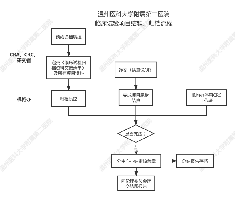 临床试验归档、结题流程.png