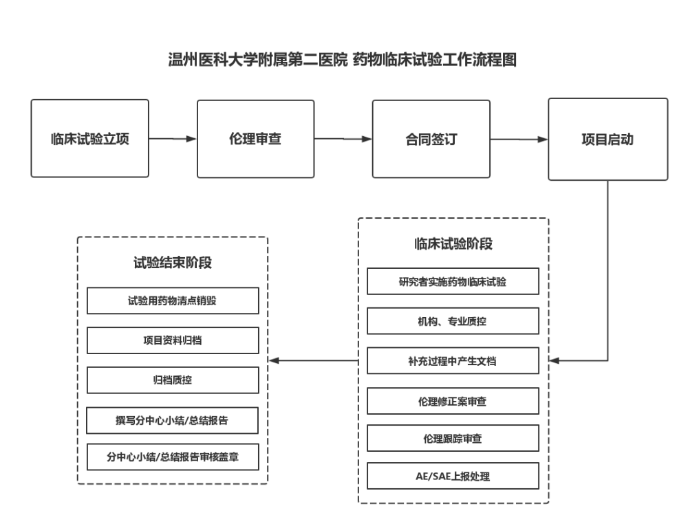 药物临床试验工作流程图